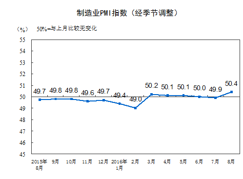 8月中国制造业PMI为50.4% 重回临界点之上